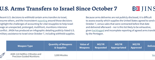 The U.S. Has Sent Thousands of Bombs and Missiles to Israel, a Report Found