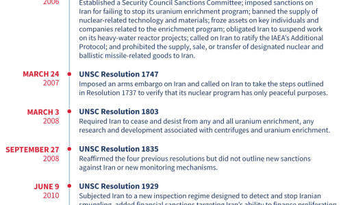 Analysis: International Sanctions on Iran are About to Collapse
