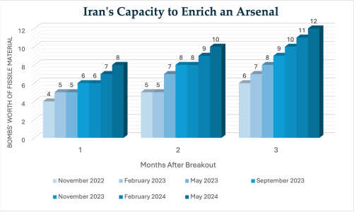 Blocking the Breakout: Red Lines and the Iranian Nuclear Program